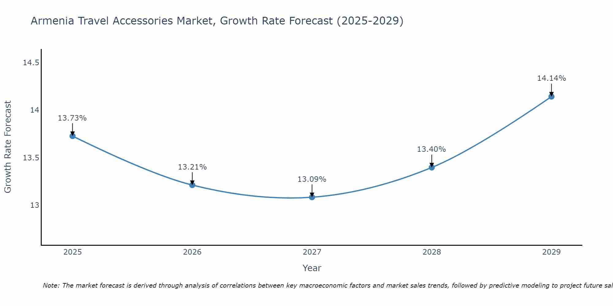 Armenia Travel Accessories Market Growth Rate