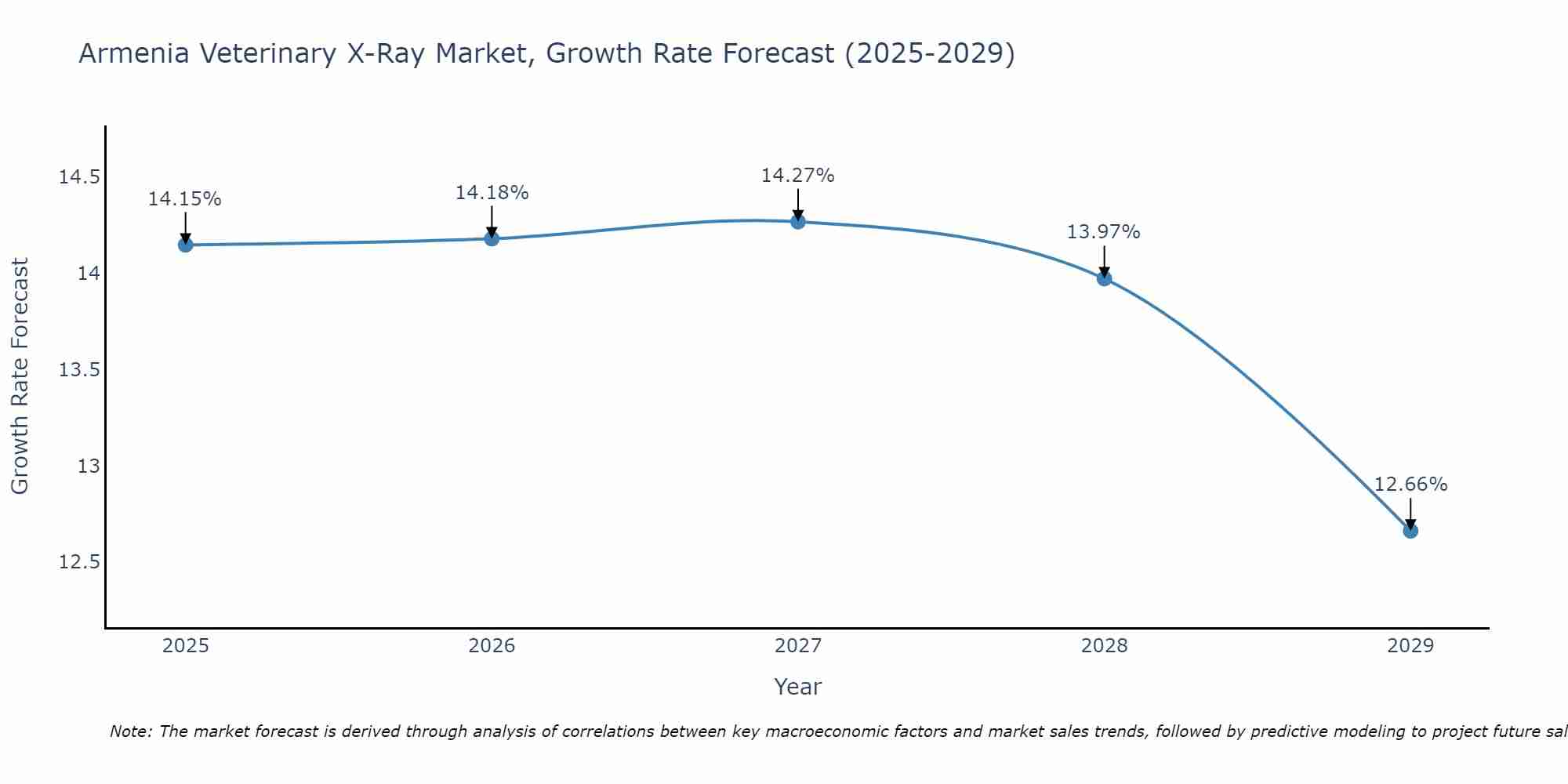 Armenia Veterinary X-Ray Market Size Growth Rate
