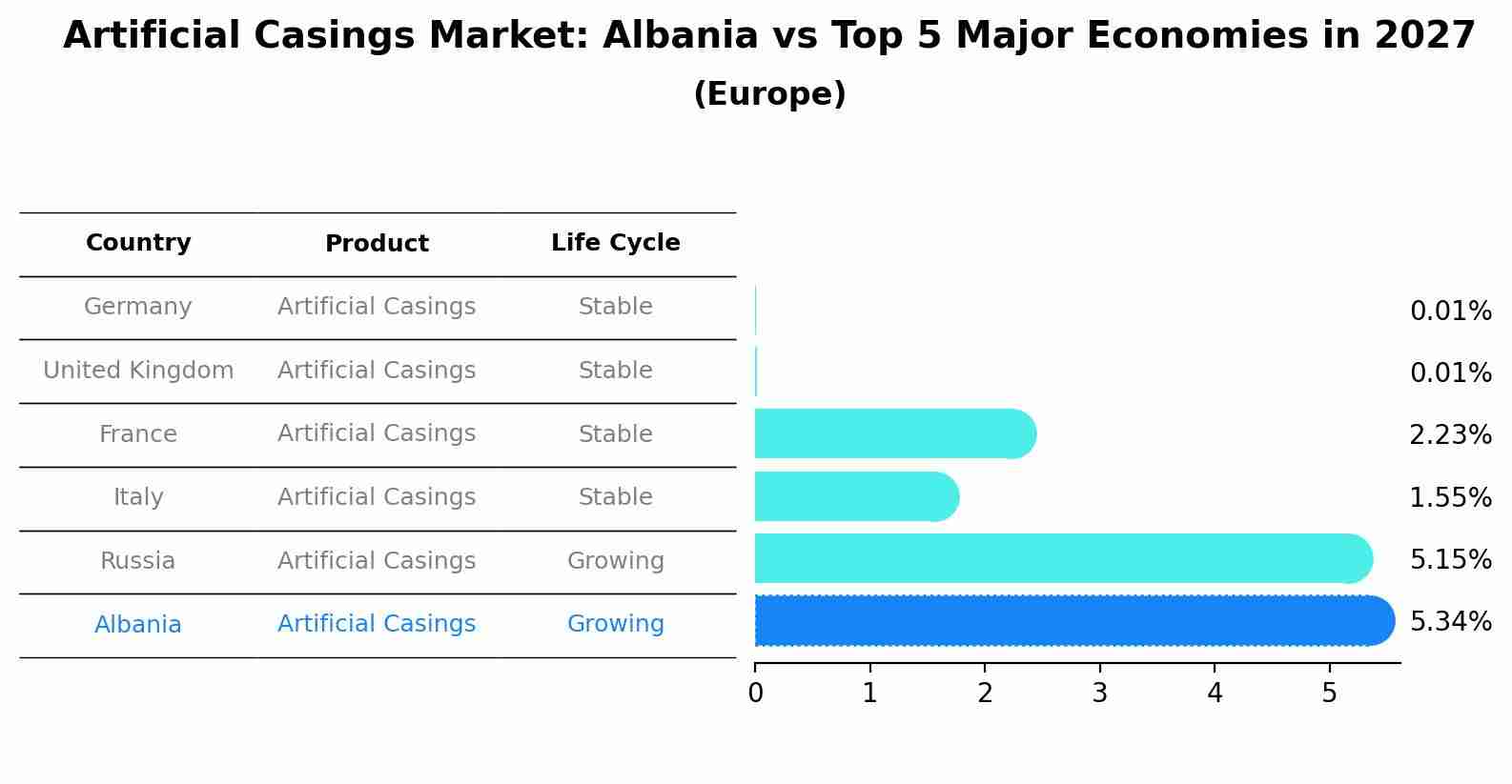 Artificial Casings Market: Albania vs Top 5 Major Economies in 2027 (Europe)
