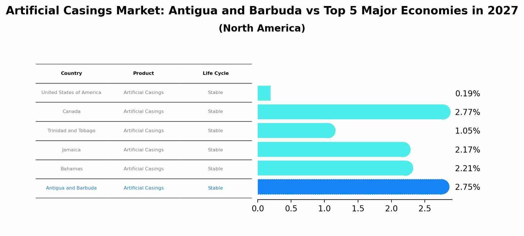Artificial Casings Market: Antigua and Barbuda vs Top 5 Major Economies in 2027 (North America)