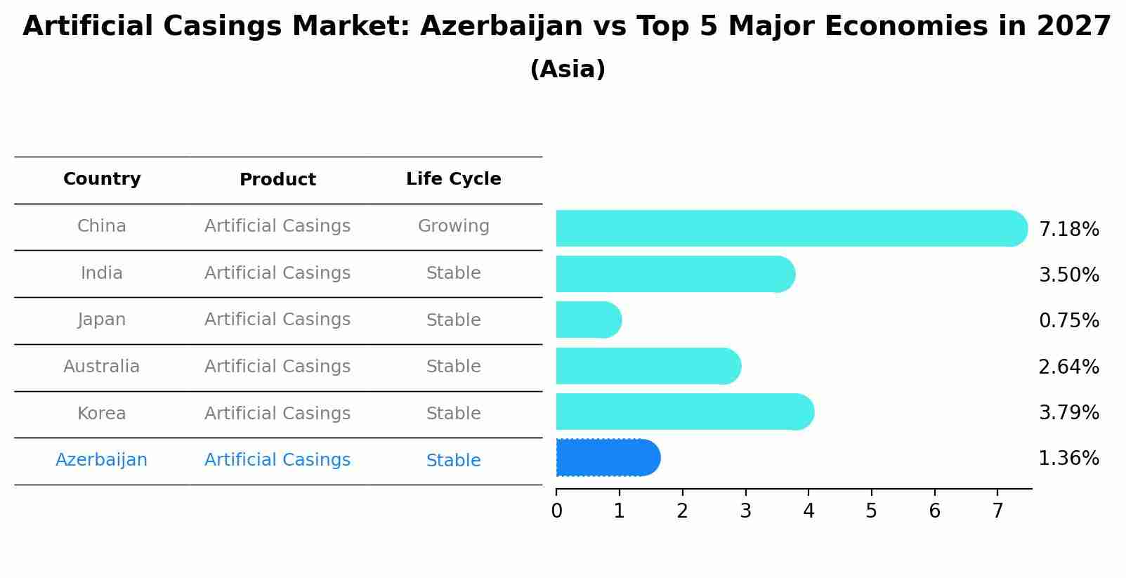 Artificial Casings Market: Azerbaijan vs Top 5 Major Economies in 2027 (Asia)
