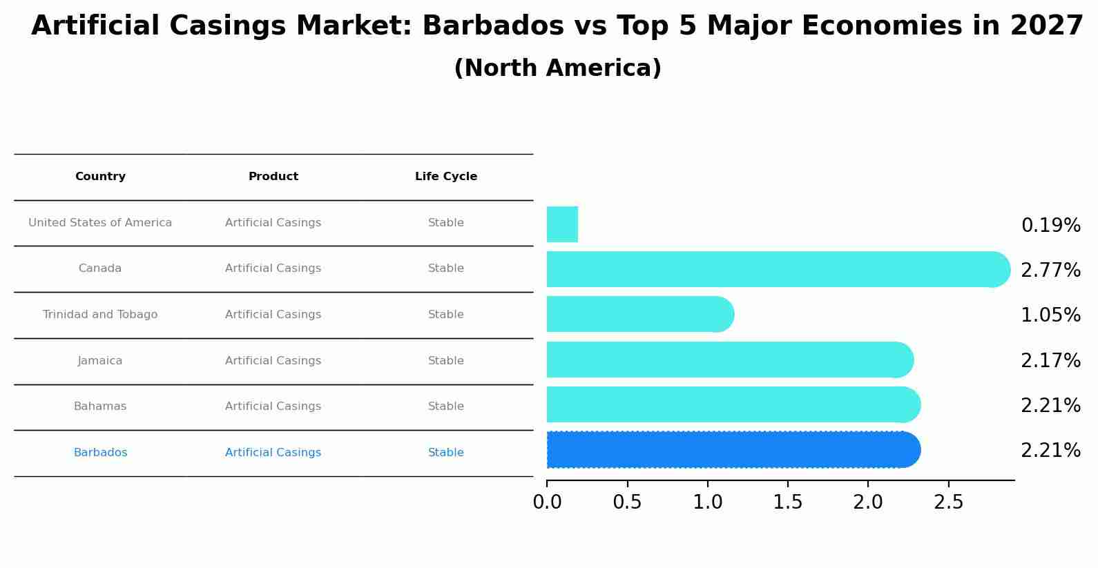 Artificial Casings Market: Barbados vs Top 5 Major Economies in 2027 (North America)