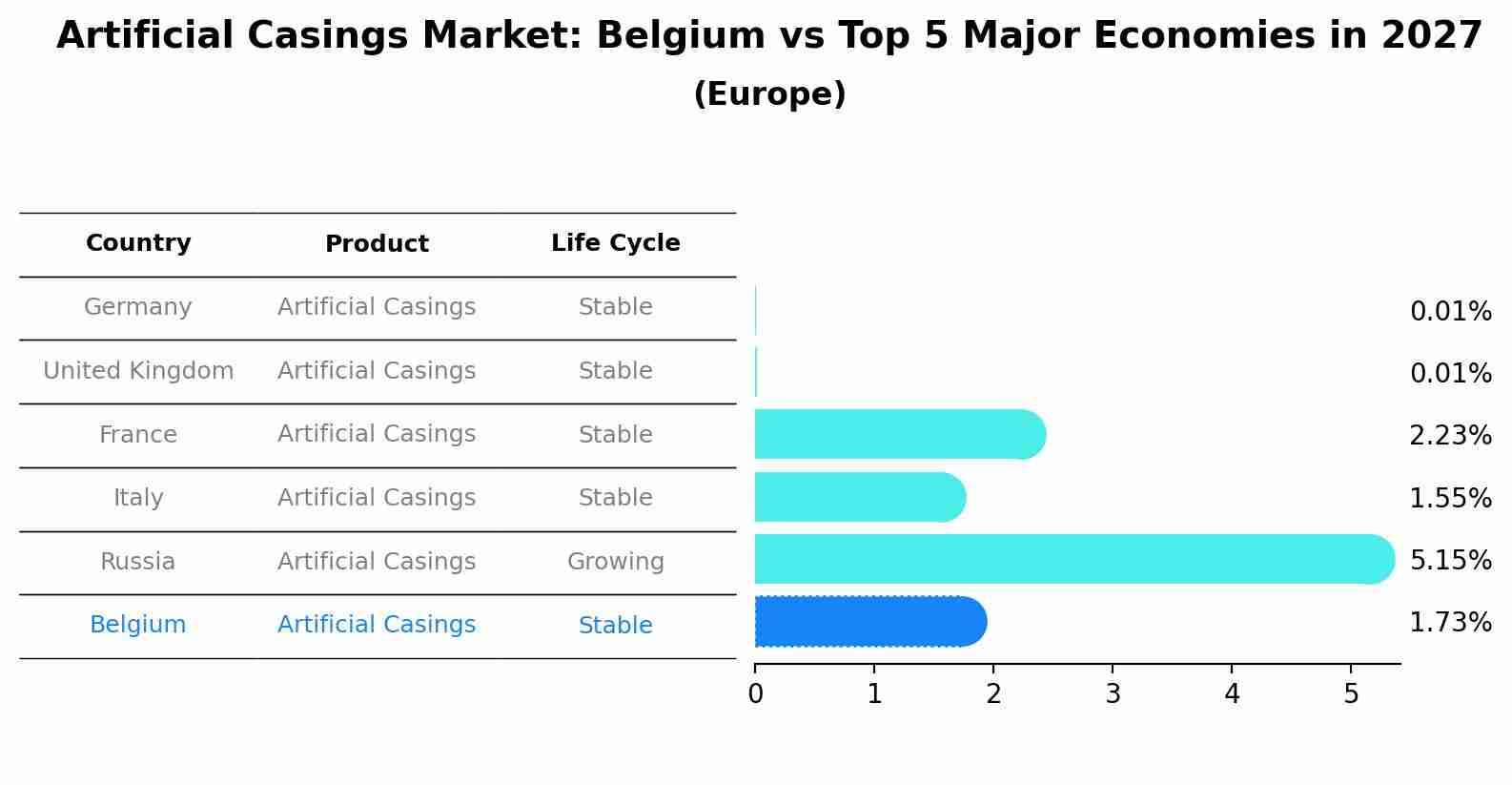 Artificial Casings Market: Belgium vs Top 5 Major Economies in 2027 (Europe)
