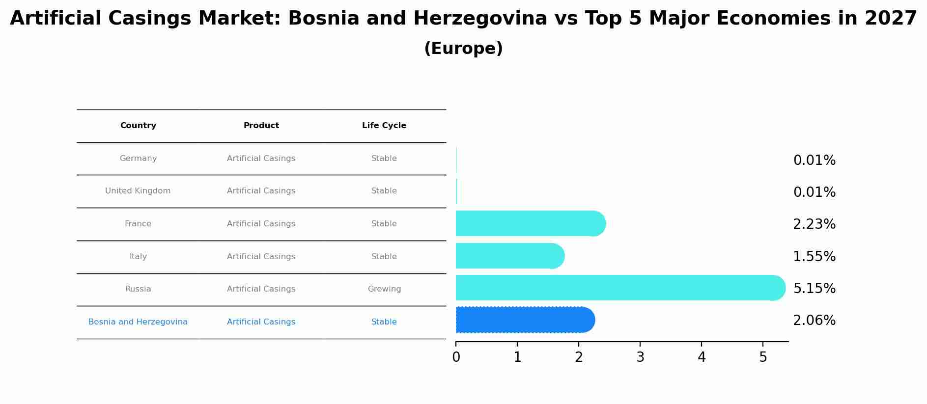 Artificial Casings Market: Bosnia and Herzegovina vs Top 5 Major Economies in 2027 (Europe)