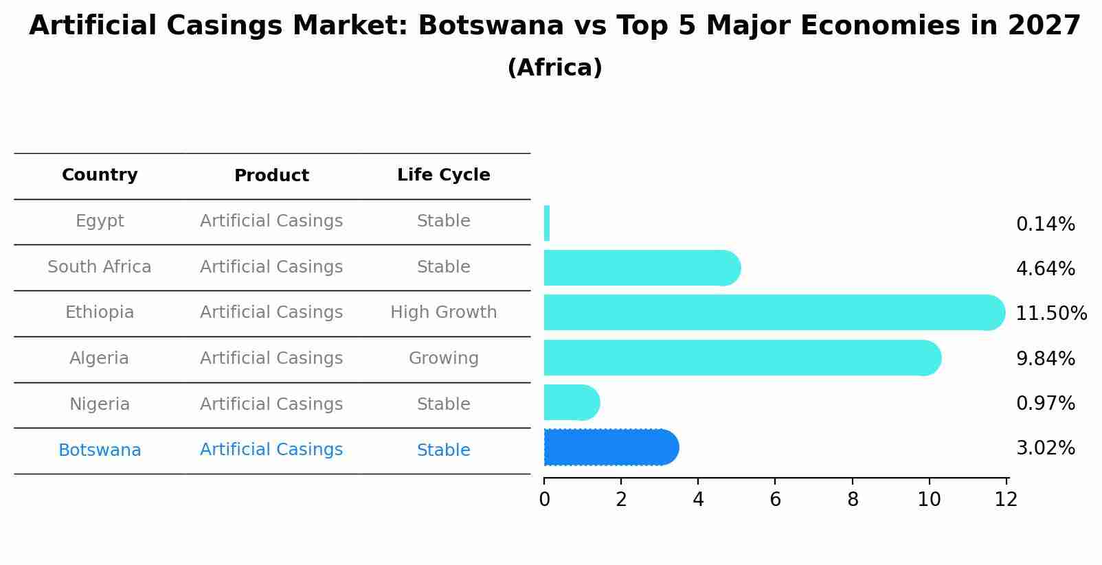 Artificial Casings Market: Botswana vs Top 5 Major Economies in 2027 (Africa)