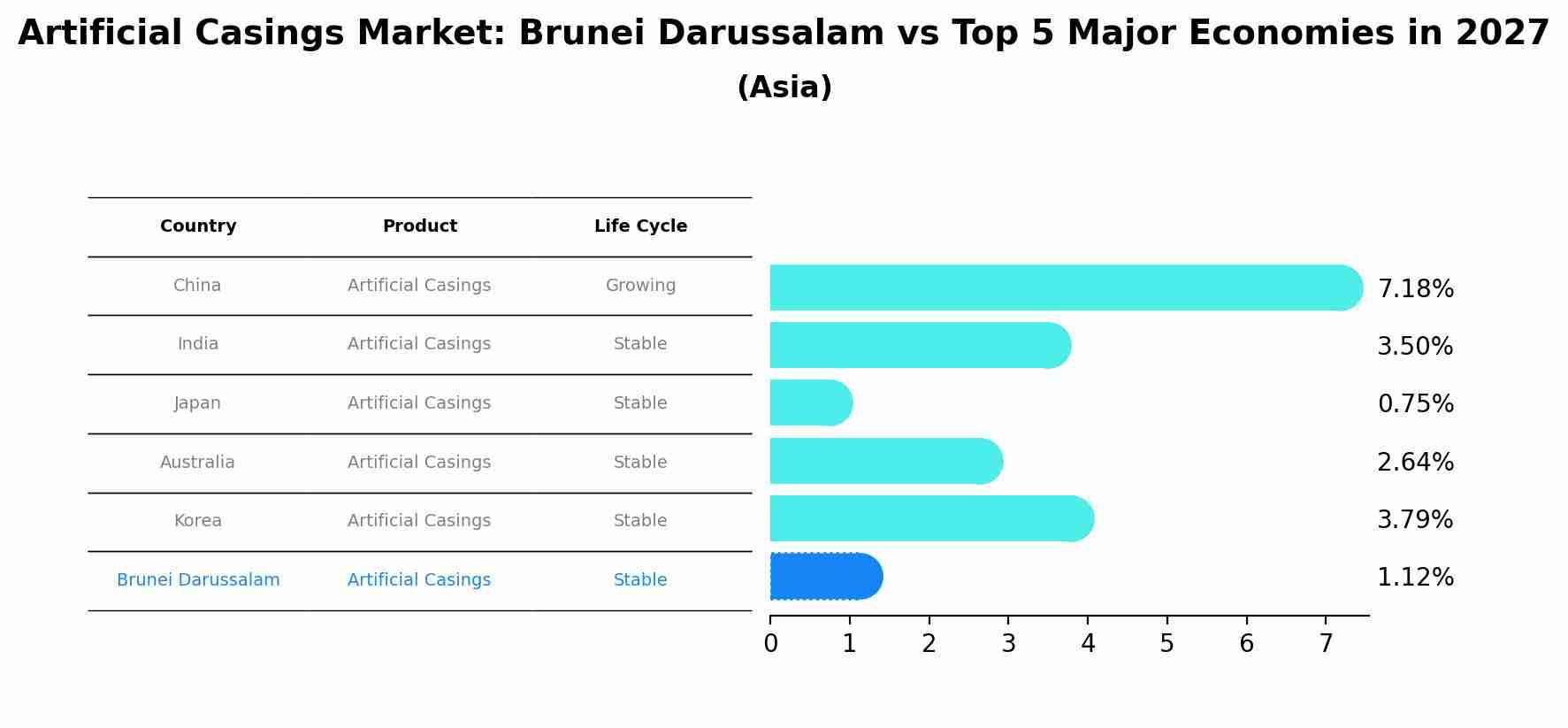 Artificial Casings Market: Brunei Darussalam vs Top 5 Major Economies in 2027 (Asia)