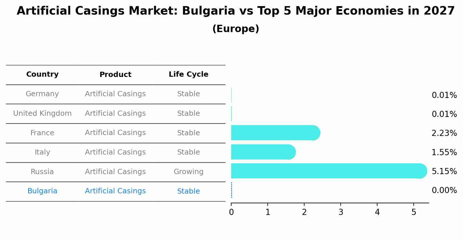Artificial Casings Market: Bulgaria vs Top 5 Major Economies in 2027 (Europe)