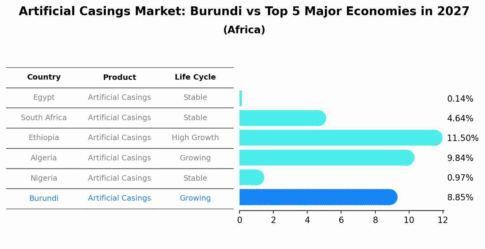 Artificial Casings Market: Burundi vs Top 5 Major Economies in 2027 (Africa)