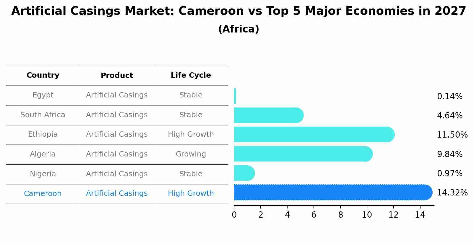 Artificial Casings Market: Cameroon vs Top 5 Major Economies in 2027 (Africa)