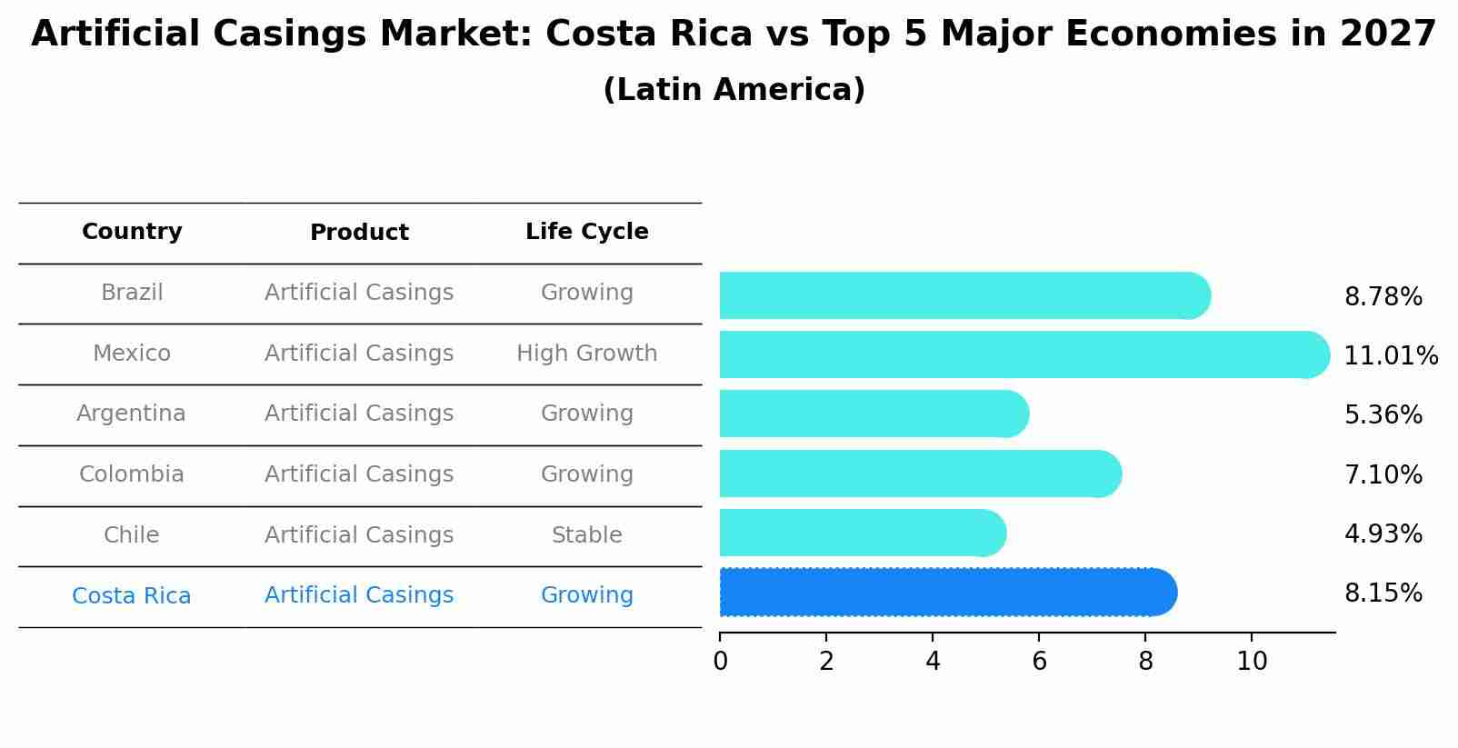 Artificial Casings Market: Costa Rica vs Top 5 Major Economies in 2027 (Latin America)