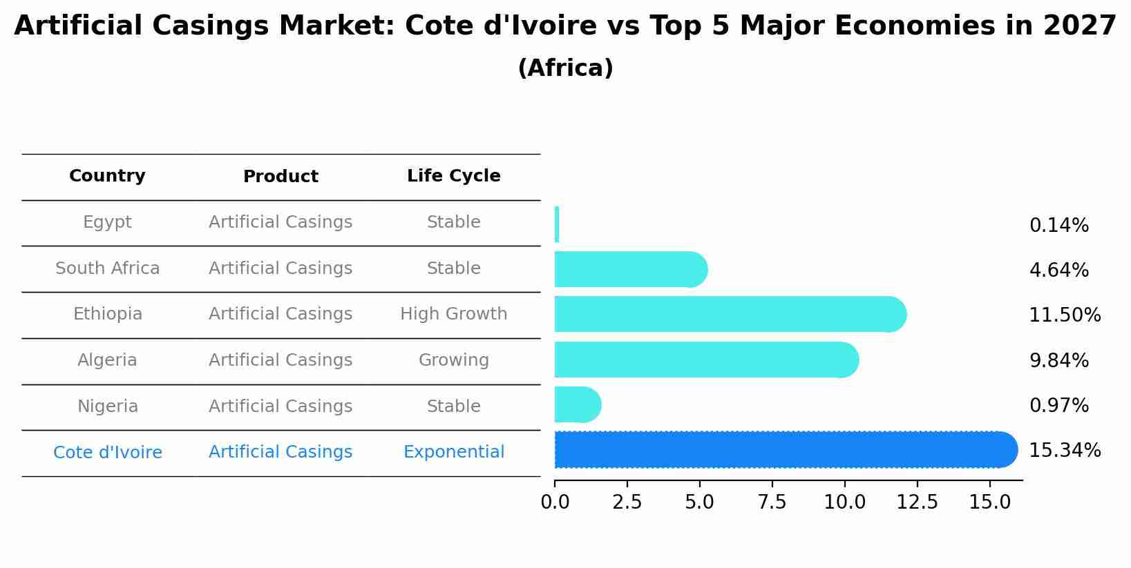 Artificial Casings Market: Cote d'Ivoire vs Top 5 Major Economies in 2027 (Africa)