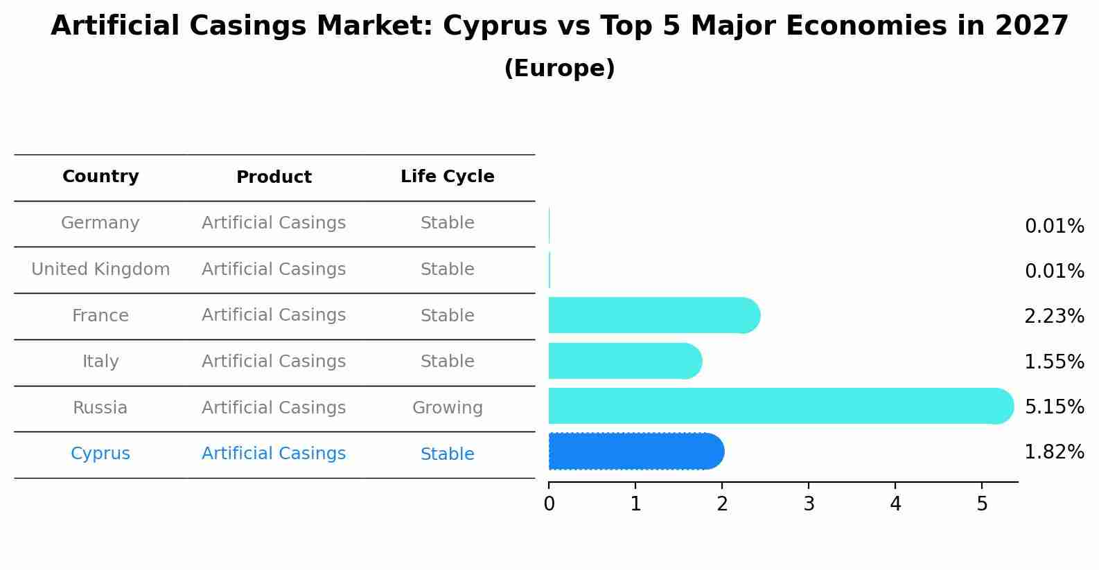 Artificial Casings Market: Cyprus vs Top 5 Major Economies in 2027 (Europe)