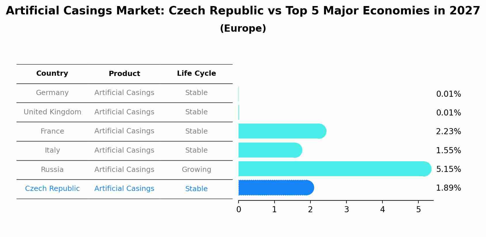 Artificial Casings Market: Czech Republic vs Top 5 Major Economies in 2027 (Europe)