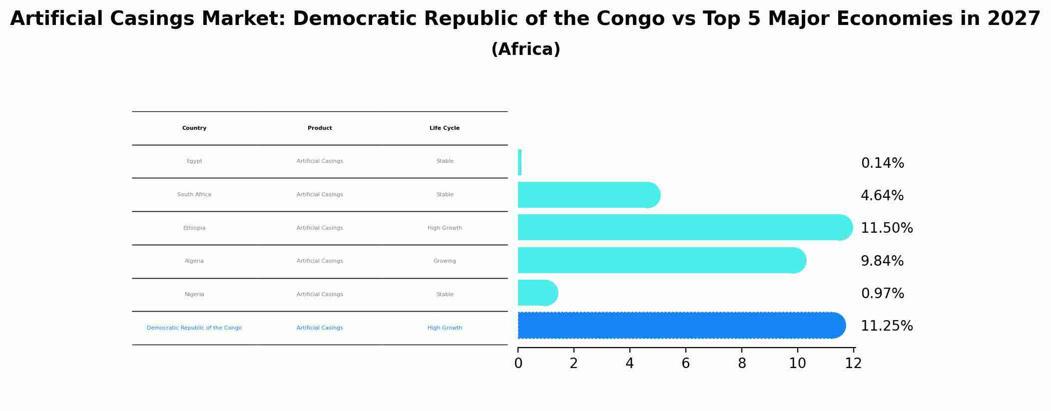 Artificial Casings Market: Democratic Republic of the Congo vs Top 5 Major Economies in 2027 (Africa)