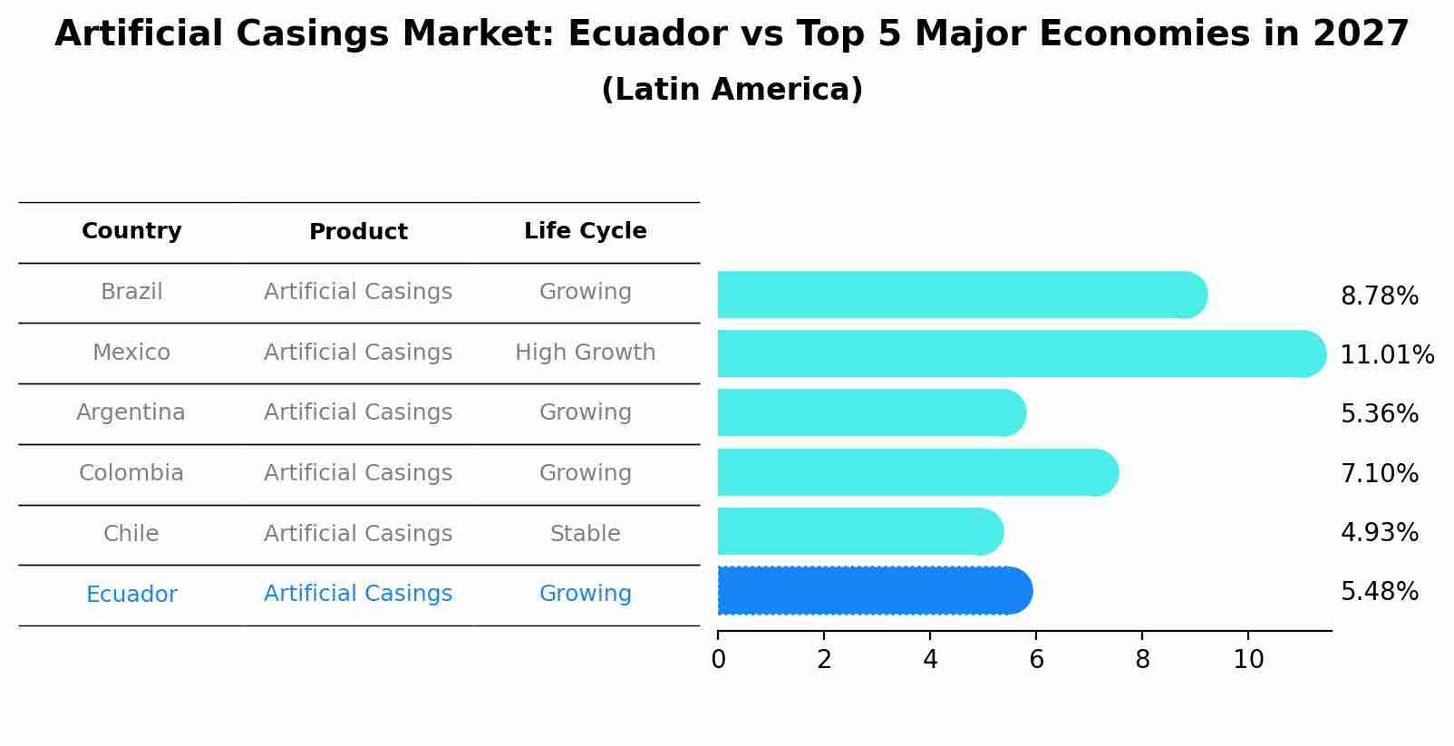 Artificial Casings Market: Ecuador vs Top 5 Major Economies in 2027 (Latin America)
