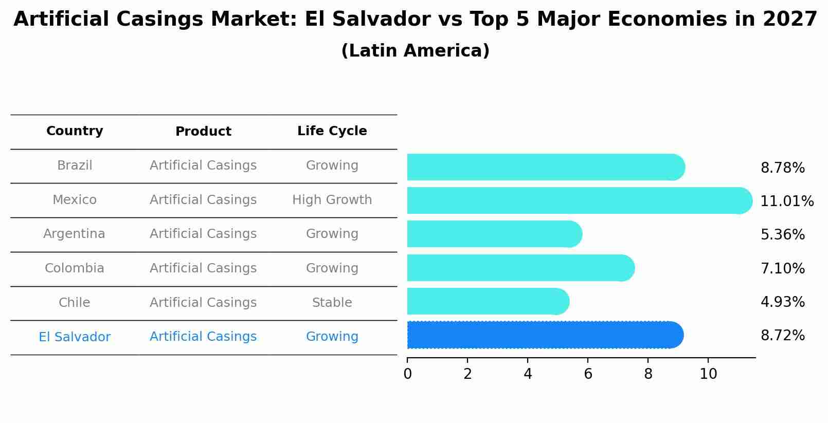 Artificial Casings Market: El Salvador vs Top 5 Major Economies in 2027 (Latin America)