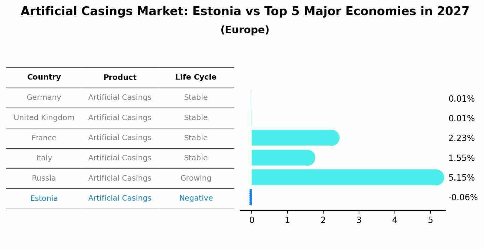 Artificial Casings Market: Estonia vs Top 5 Major Economies in 2027 (Europe)