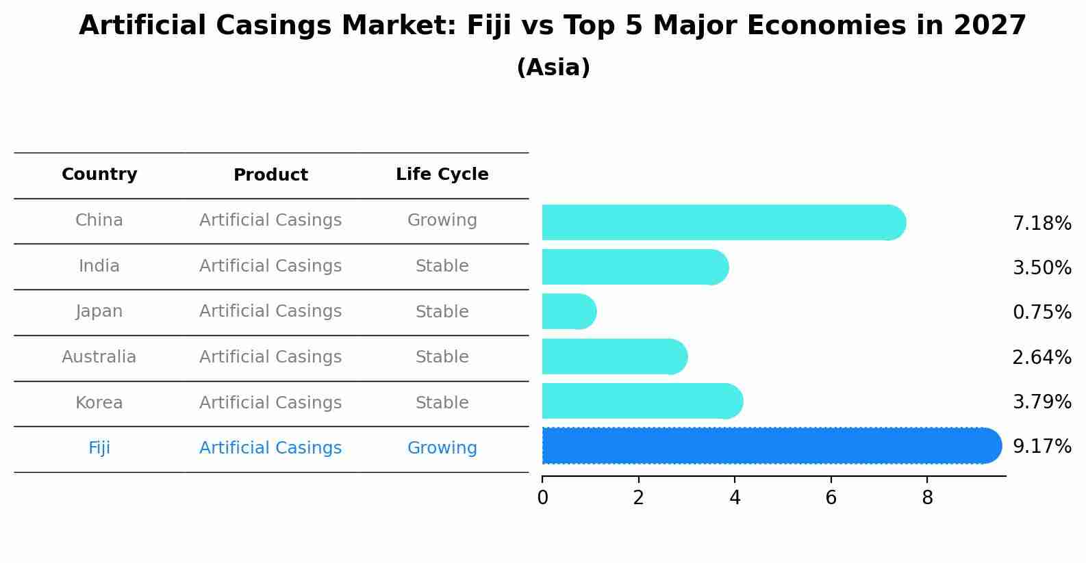 Artificial Casings Market: Fiji vs Top 5 Major Economies in 2027 (Asia)
