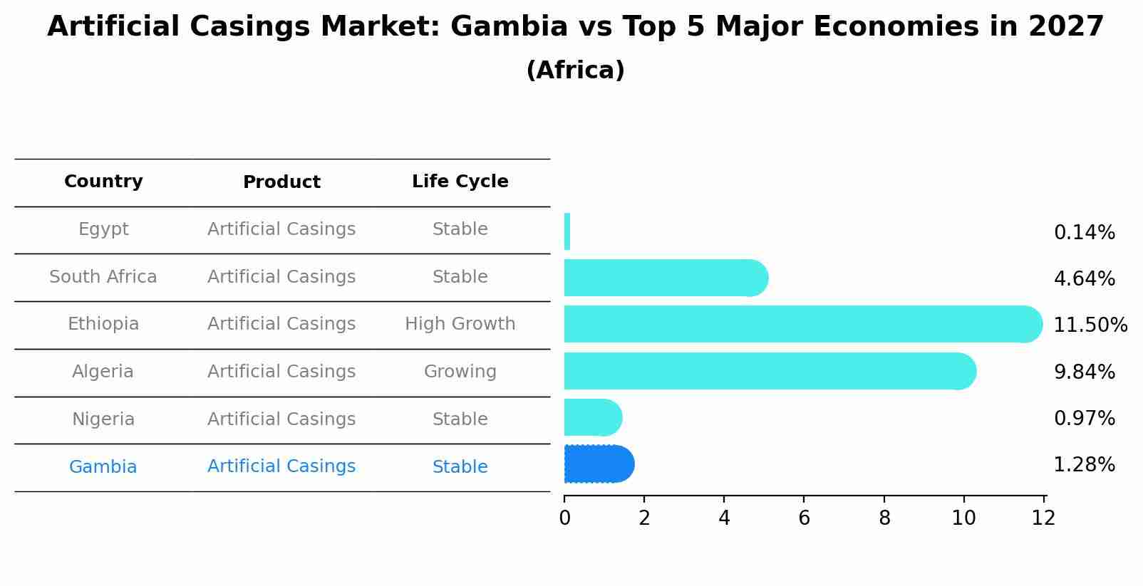 Artificial Casings Market: Gambia vs Top 5 Major Economies in 2027 (Africa)