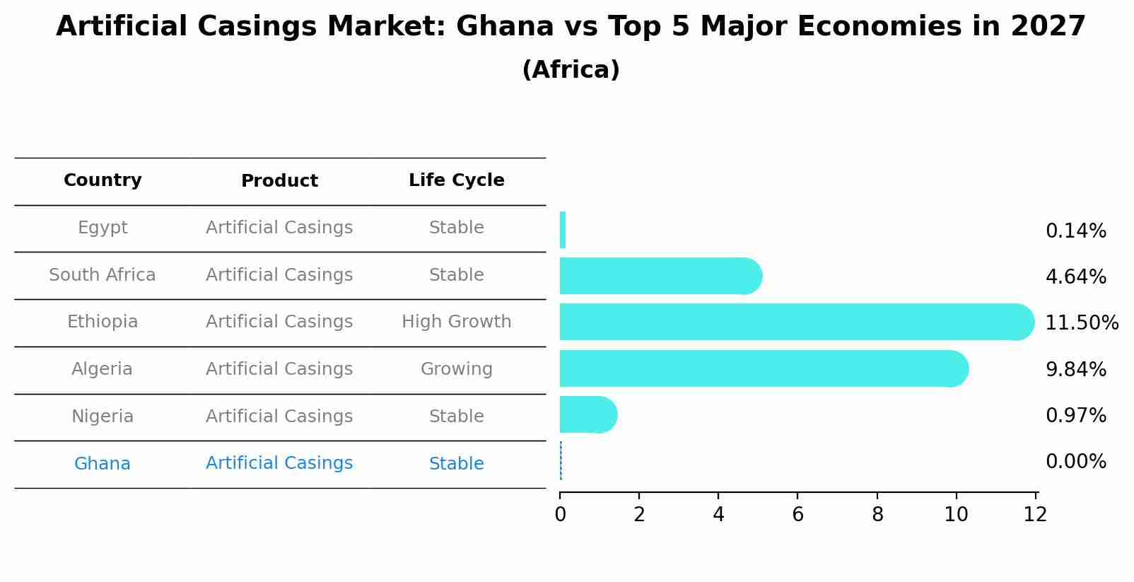 Artificial Casings Market: Ghana vs Top 5 Major Economies in 2027 (Africa)