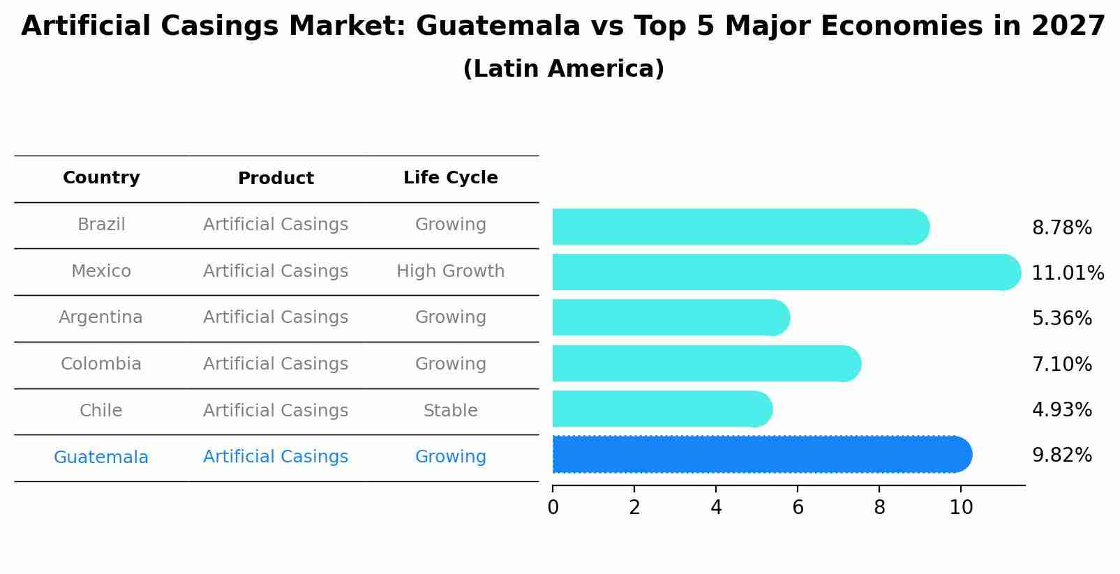 Artificial Casings Market: Guatemala vs Top 5 Major Economies in 2027 (Latin America)