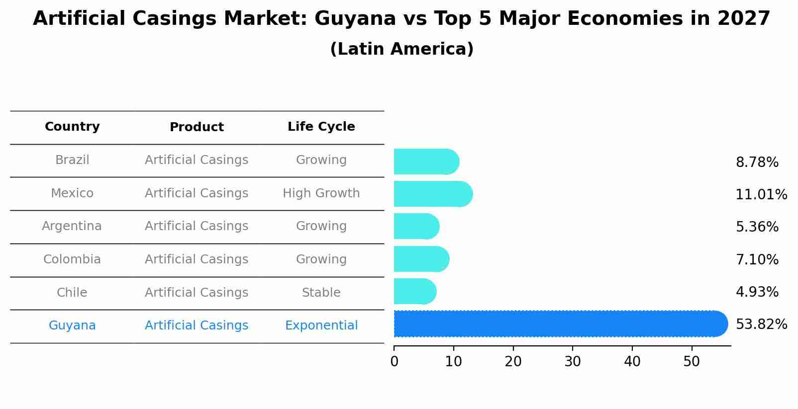 Artificial Casings Market: Guyana vs Top 5 Major Economies in 2027 (Latin America)