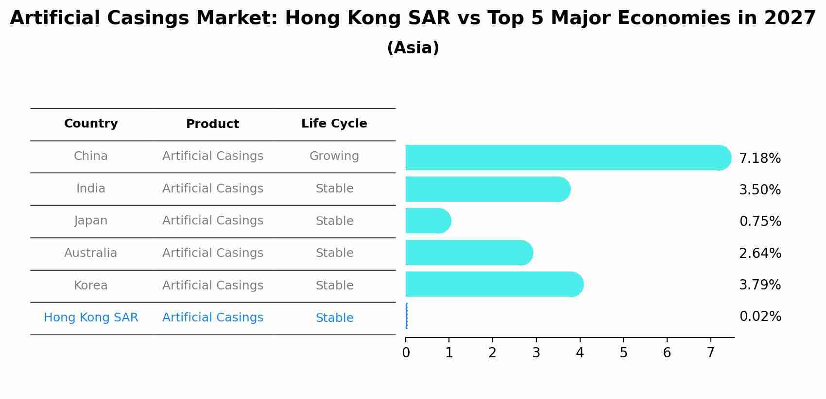 Artificial Casings Market: Hong Kong SAR vs Top 5 Major Economies in 2027 (Asia)