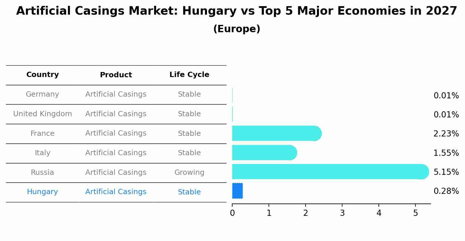 Artificial Casings Market: Hungary vs Top 5 Major Economies in 2027 (Europe)