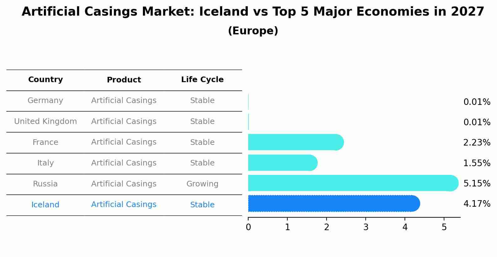 Artificial Casings Market: Iceland vs Top 5 Major Economies in 2027 (Europe)