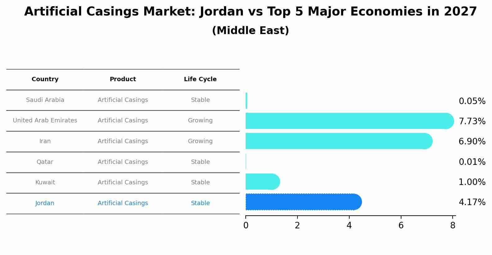 Artificial Casings Market: Jordan vs Top 5 Major Economies in 2027 (Middle East)