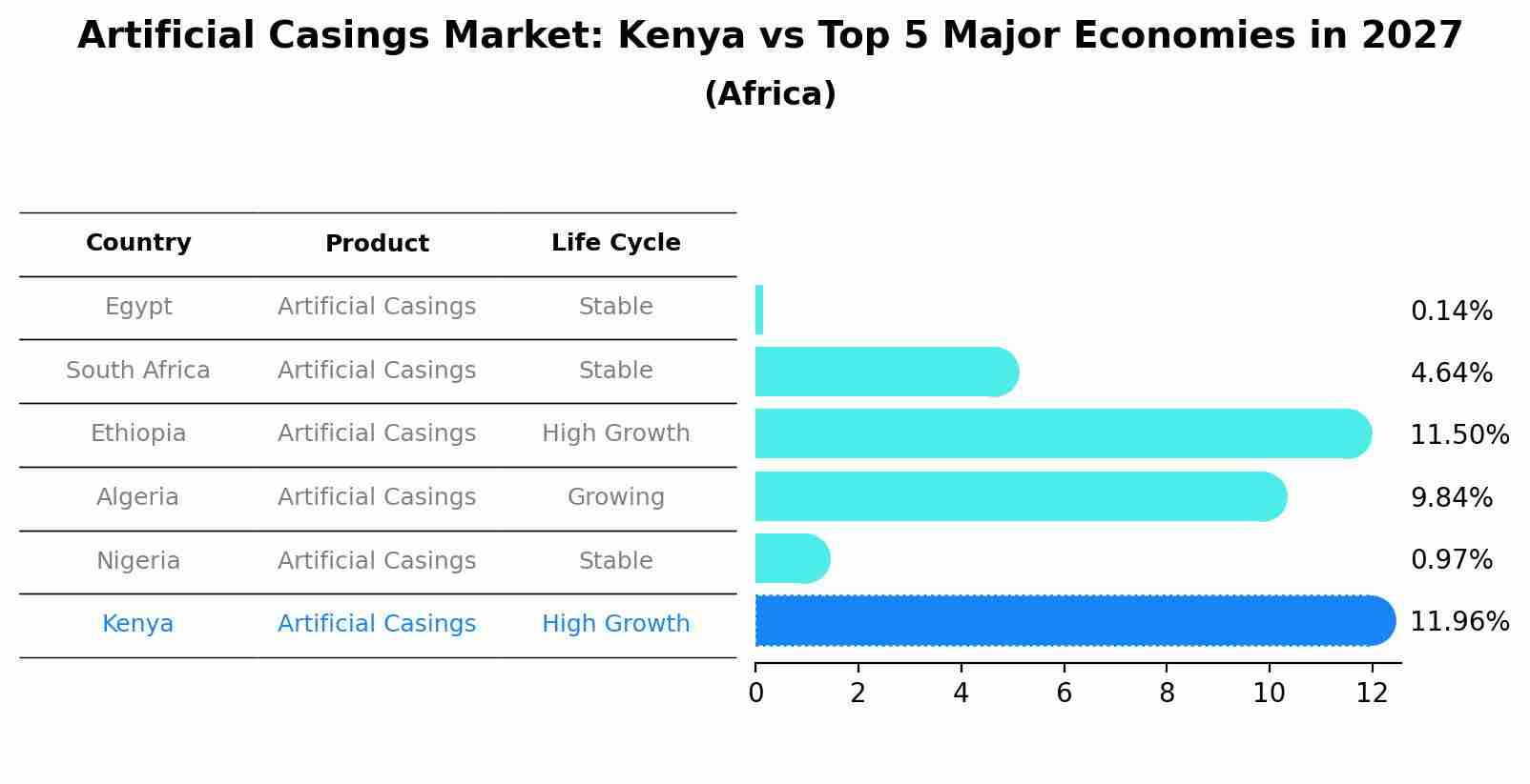 Artificial Casings Market: Kenya vs Top 5 Major Economies in 2027 (Africa)