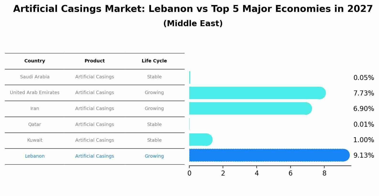 Artificial Casings Market: Lebanon vs Top 5 Major Economies in 2027 (Middle East)