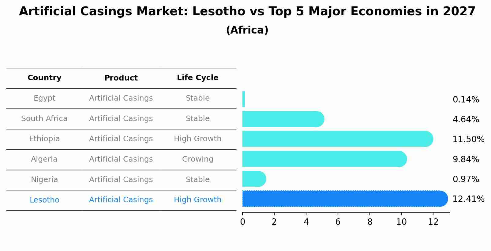 Artificial Casings Market: Lesotho vs Top 5 Major Economies in 2027 (Africa)