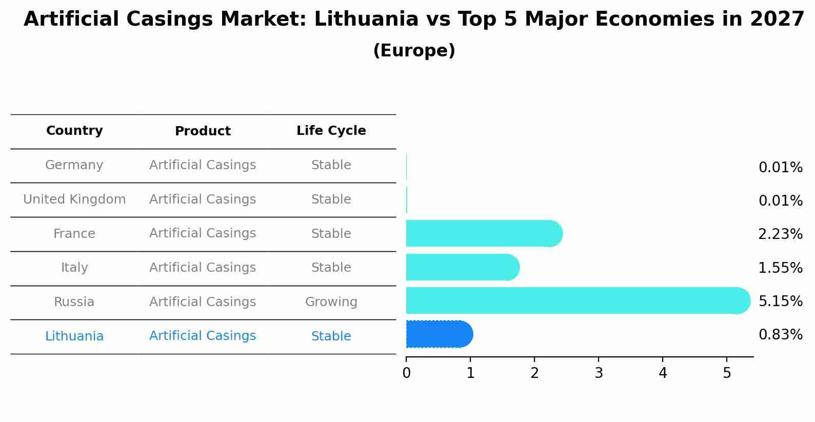 Artificial Casings Market: Lithuania vs Top 5 Major Economies in 2027 (Europe)