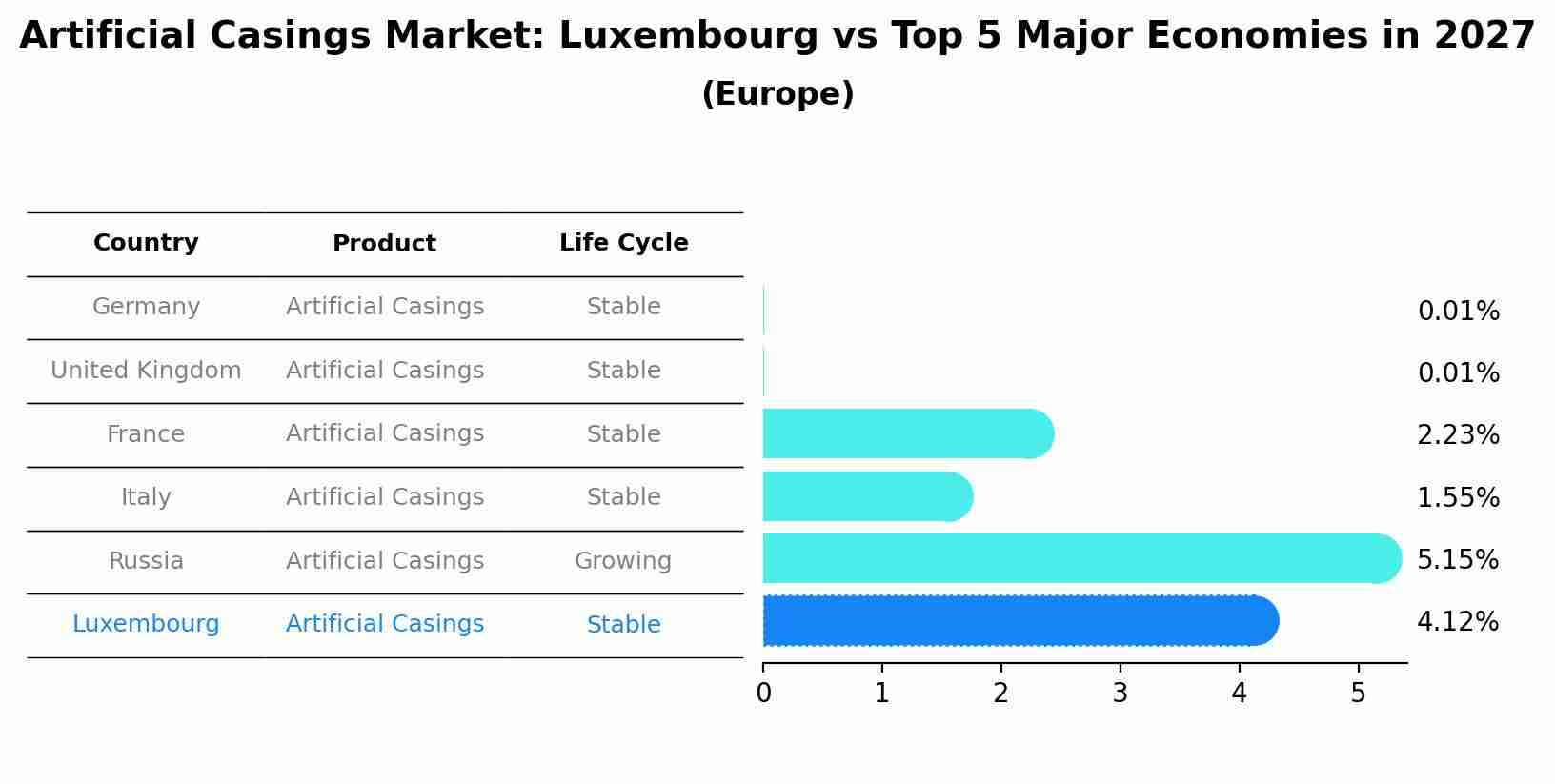 Artificial Casings Market: Luxembourg vs Top 5 Major Economies in 2027 (Europe)