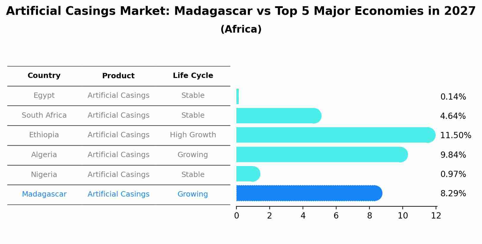 Artificial Casings Market: Madagascar vs Top 5 Major Economies in 2027 (Africa)