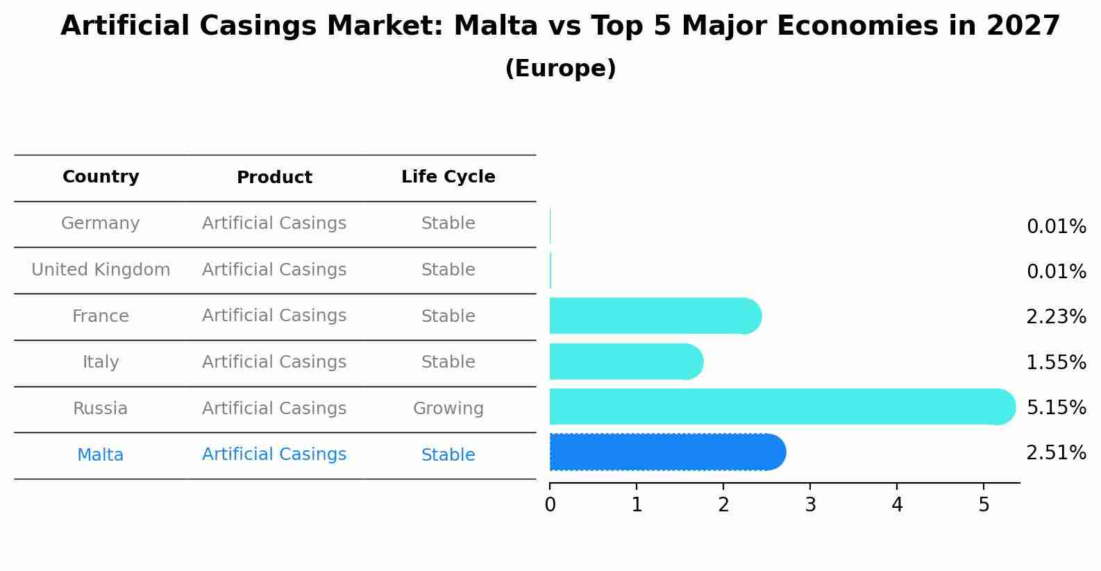 Artificial Casings Market: Malta vs Top 5 Major Economies in 2027 (Europe)