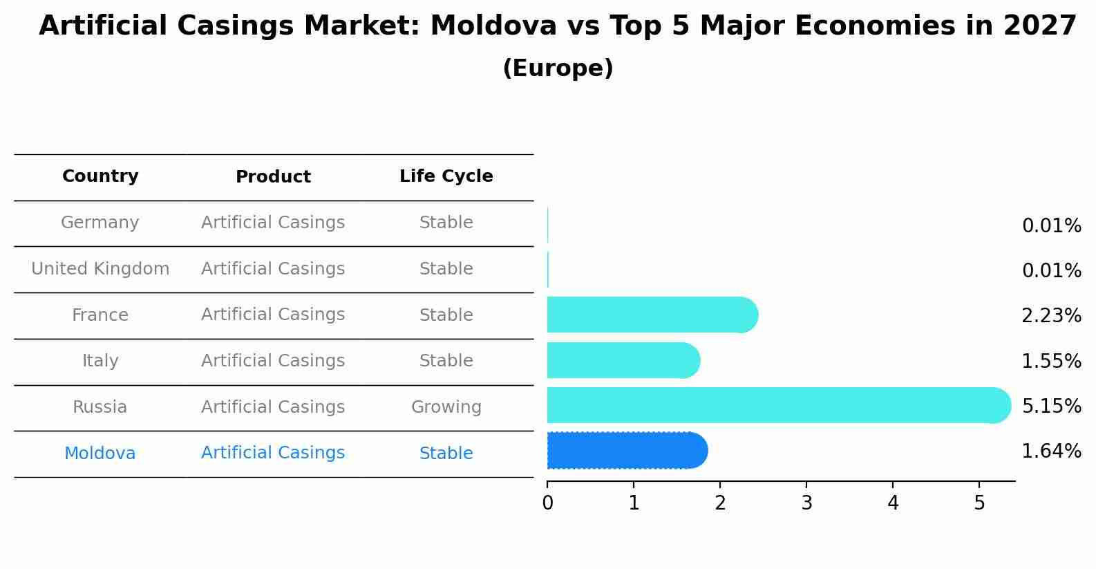 Artificial Casings Market: Moldova vs Top 5 Major Economies in 2027 (Europe)