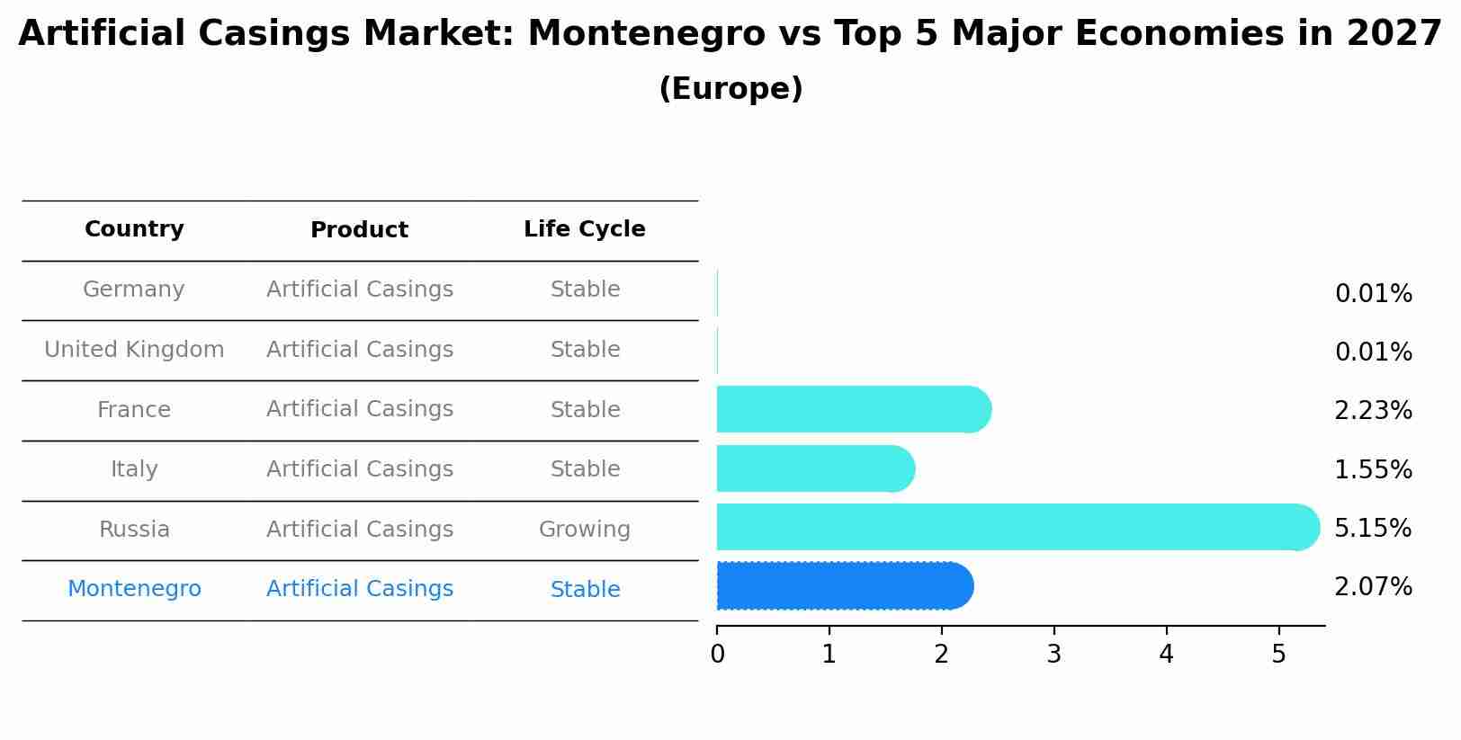 Artificial Casings Market: Montenegro vs Top 5 Major Economies in 2027 (Europe)