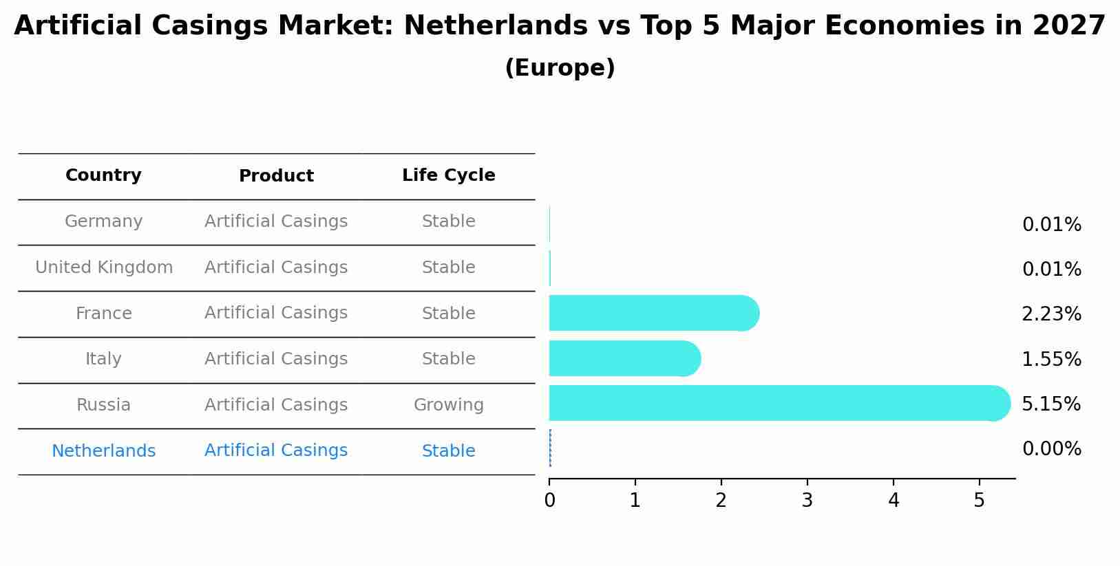 Artificial Casings Market: Netherlands vs Top 5 Major Economies in 2027 (Europe)