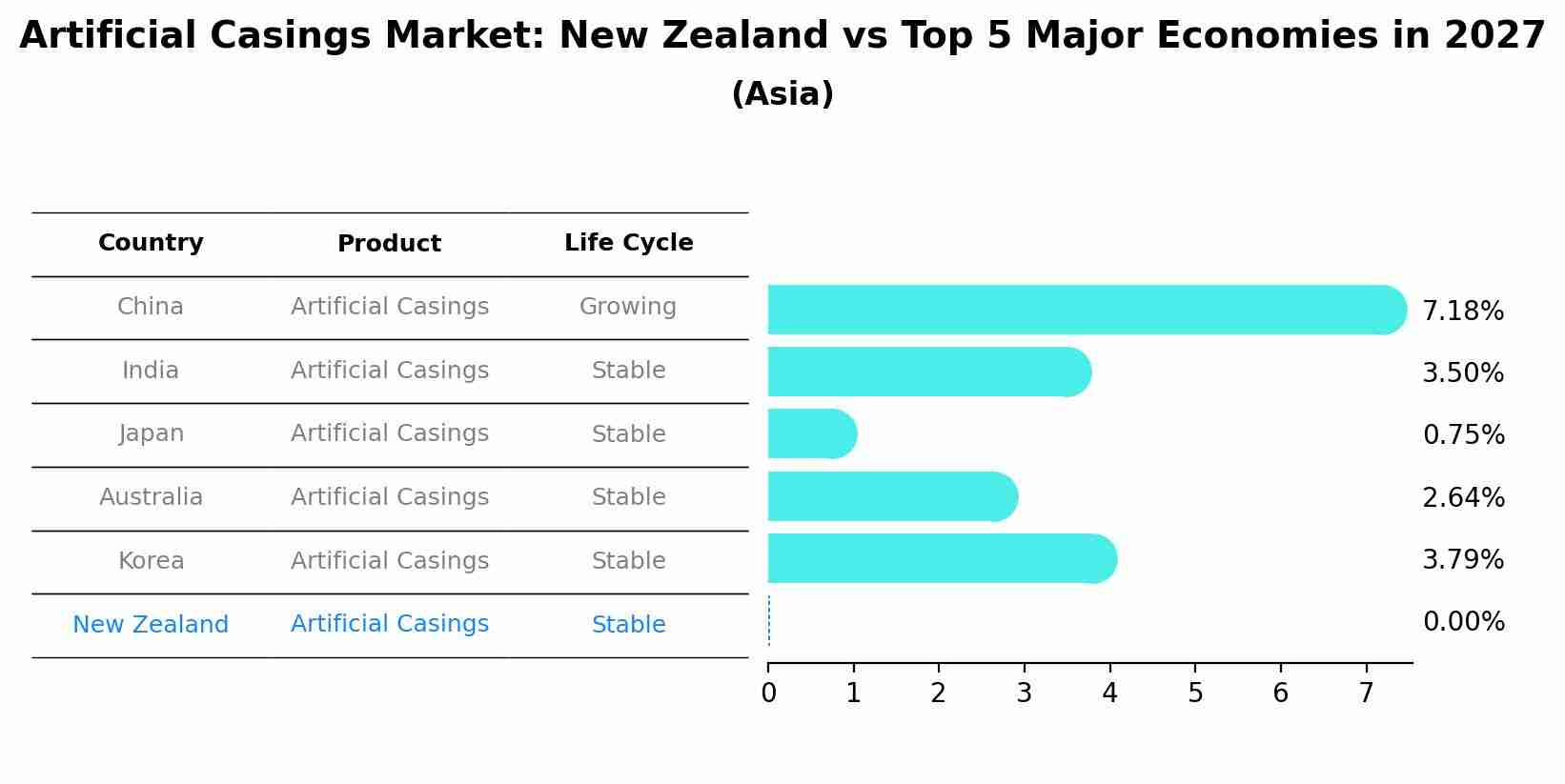 Artificial Casings Market: New Zealand vs Top 5 Major Economies in 2027 (Asia)
