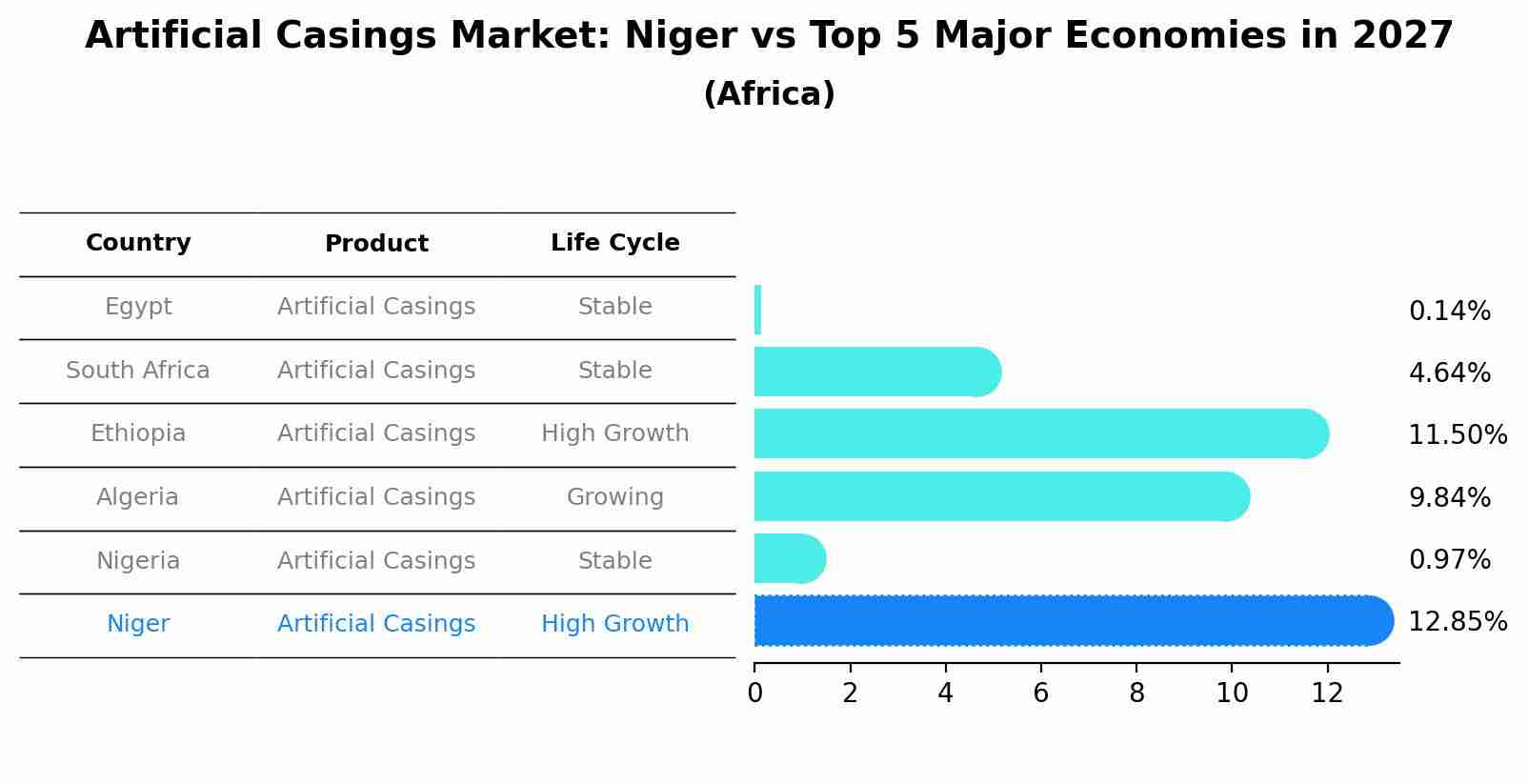 Artificial Casings Market: Niger vs Top 5 Major Economies in 2027 (Africa)
