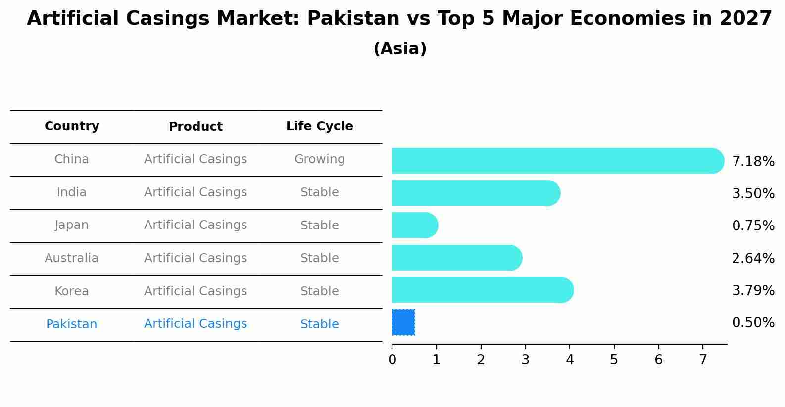 Artificial Casings Market: Pakistan vs Top 5 Major Economies in 2027 (Asia)