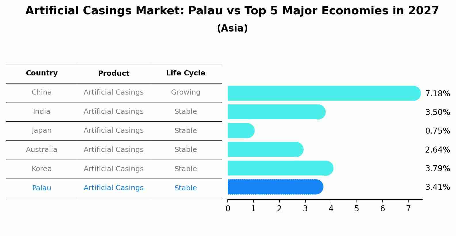 Artificial Casings Market: Palau vs Top 5 Major Economies in 2027 (Asia)