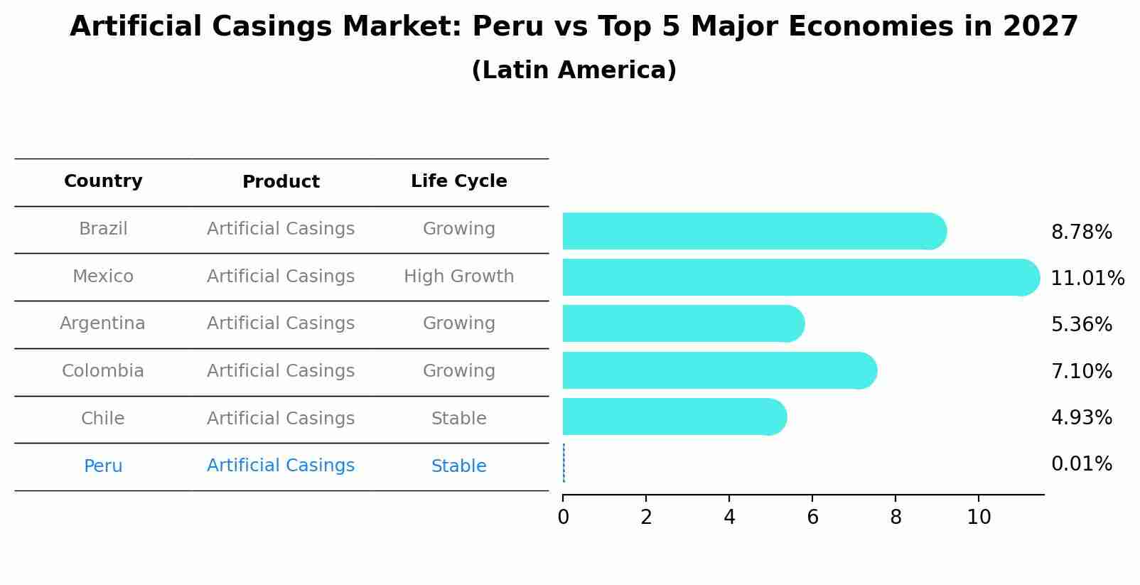 Artificial Casings Market: Peru vs Top 5 Major Economies in 2027 (Latin America)