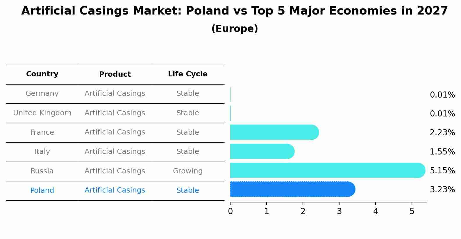 Artificial Casings Market: Poland vs Top 5 Major Economies in 2027 (Europe)