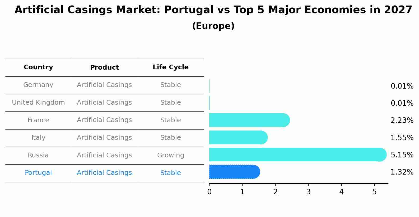 Artificial Casings Market: Portugal vs Top 5 Major Economies in 2027 (Europe)
