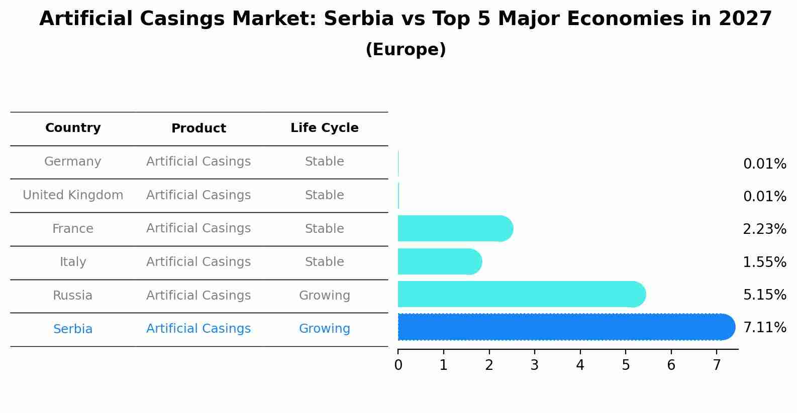 Artificial Casings Market: Serbia vs Top 5 Major Economies in 2027 (Europe)