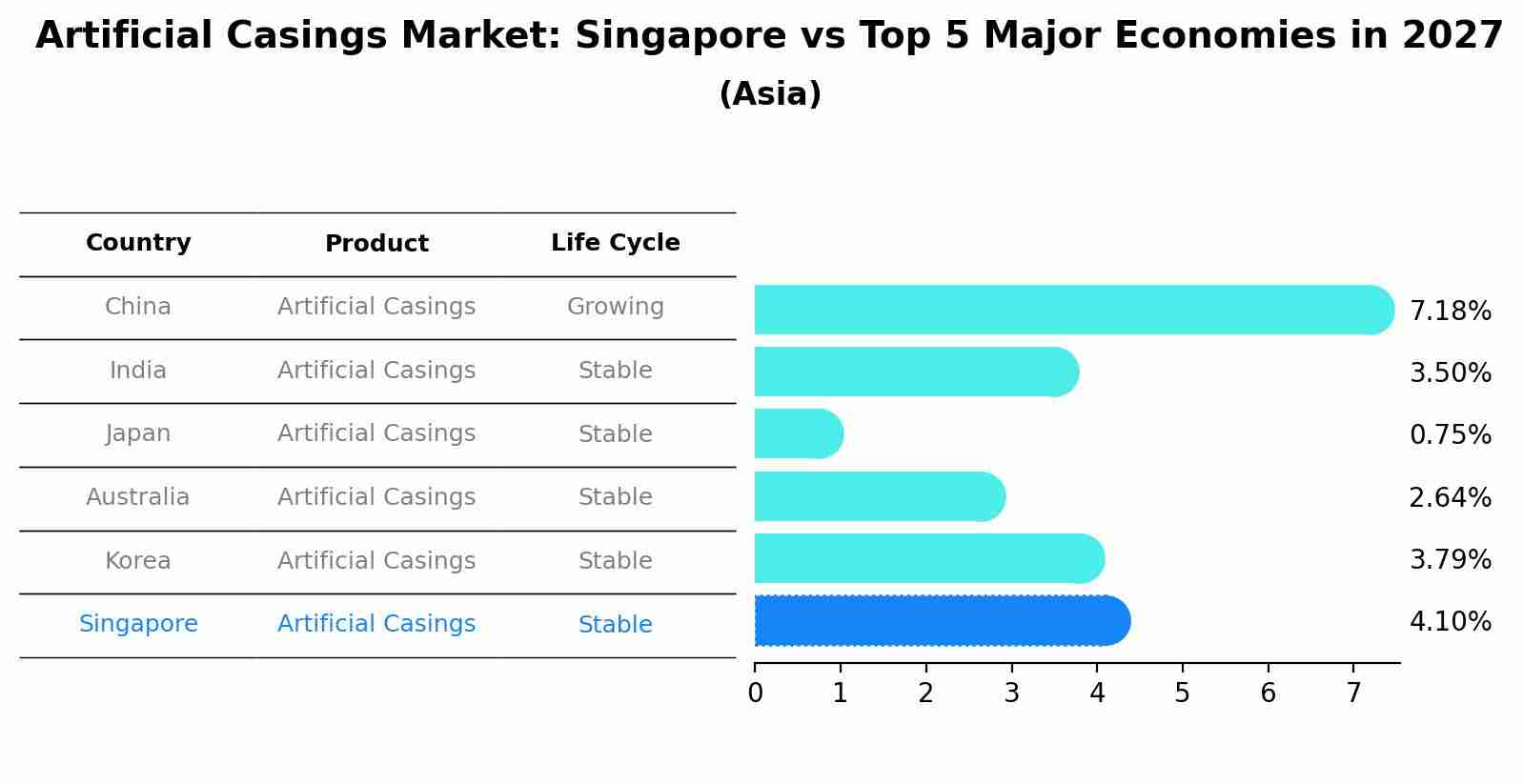Artificial Casings Market: Singapore vs Top 5 Major Economies in 2027 (Asia)