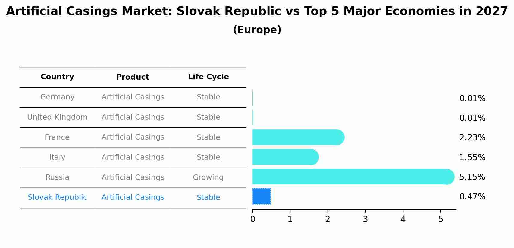 Artificial Casings Market: Slovak Republic vs Top 5 Major Economies in 2027 (Europe)